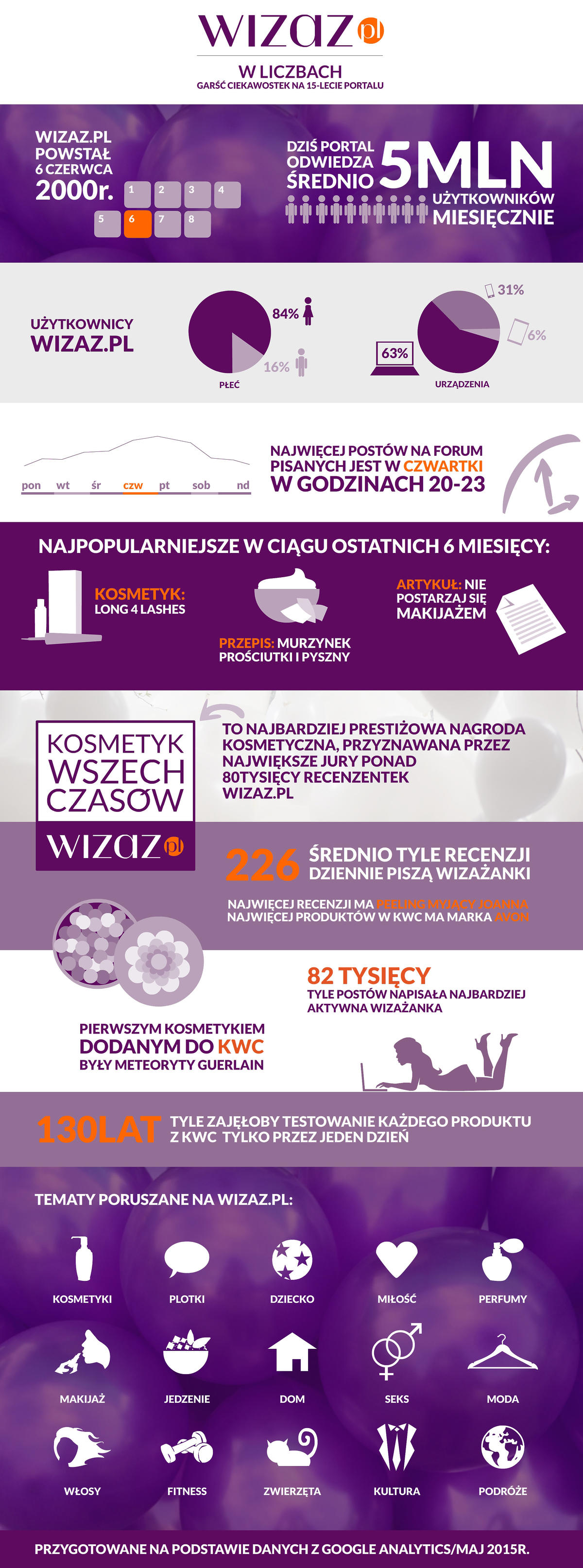 Infografika - ciekawostki o Wizaz.pl