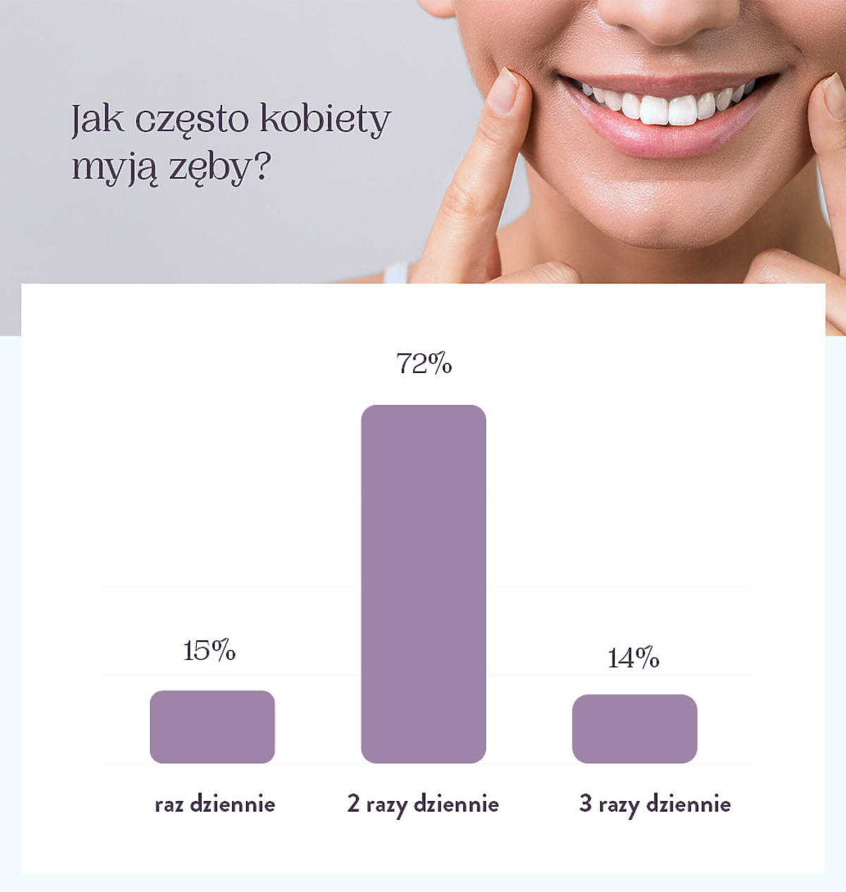 Jak często kobiety myją zęby.jpg