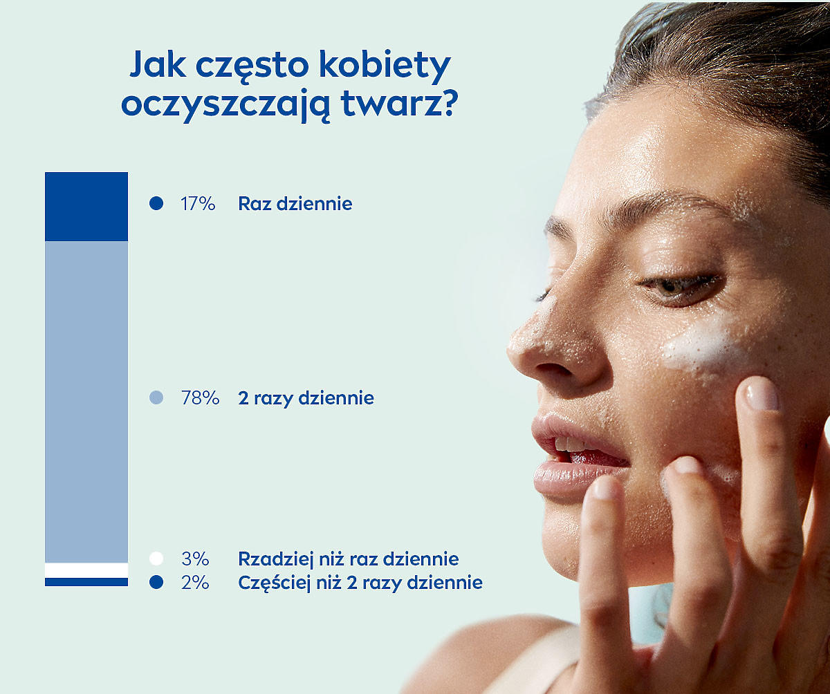 Jak często kobiety oczyszczają twarz?