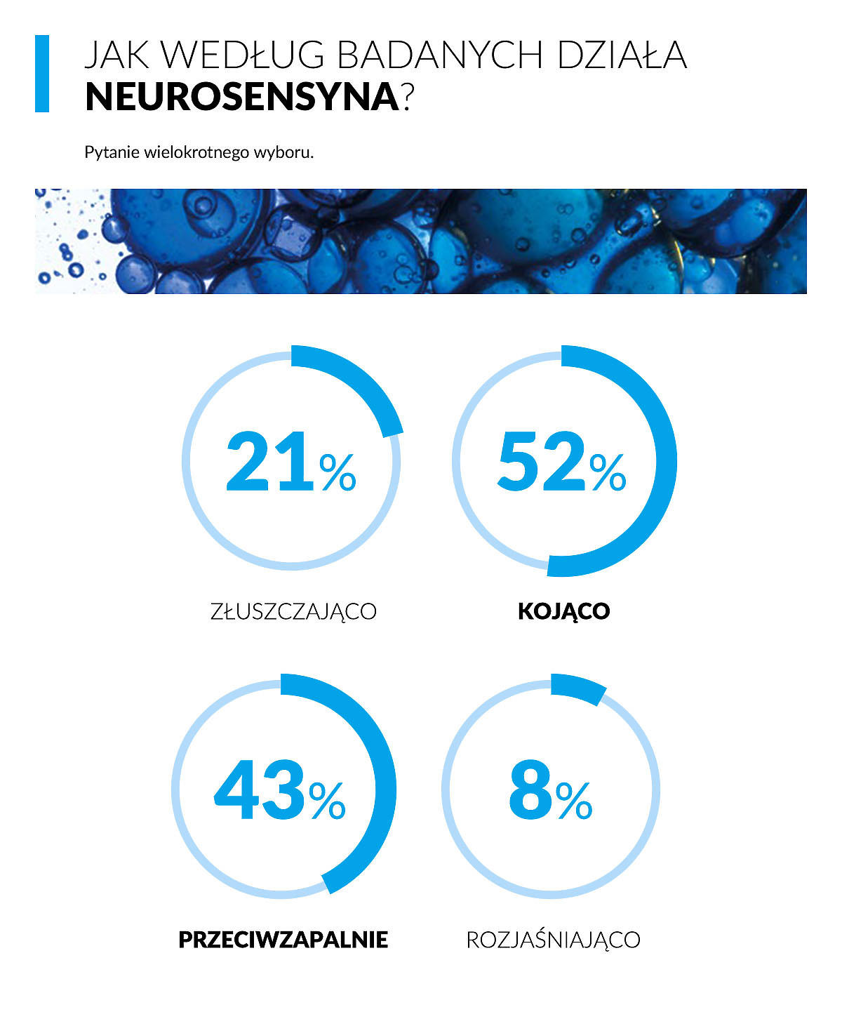 Jak według badanych działa neurosensyna - wyniki badania Wizaz.pl i La Roche Posay
