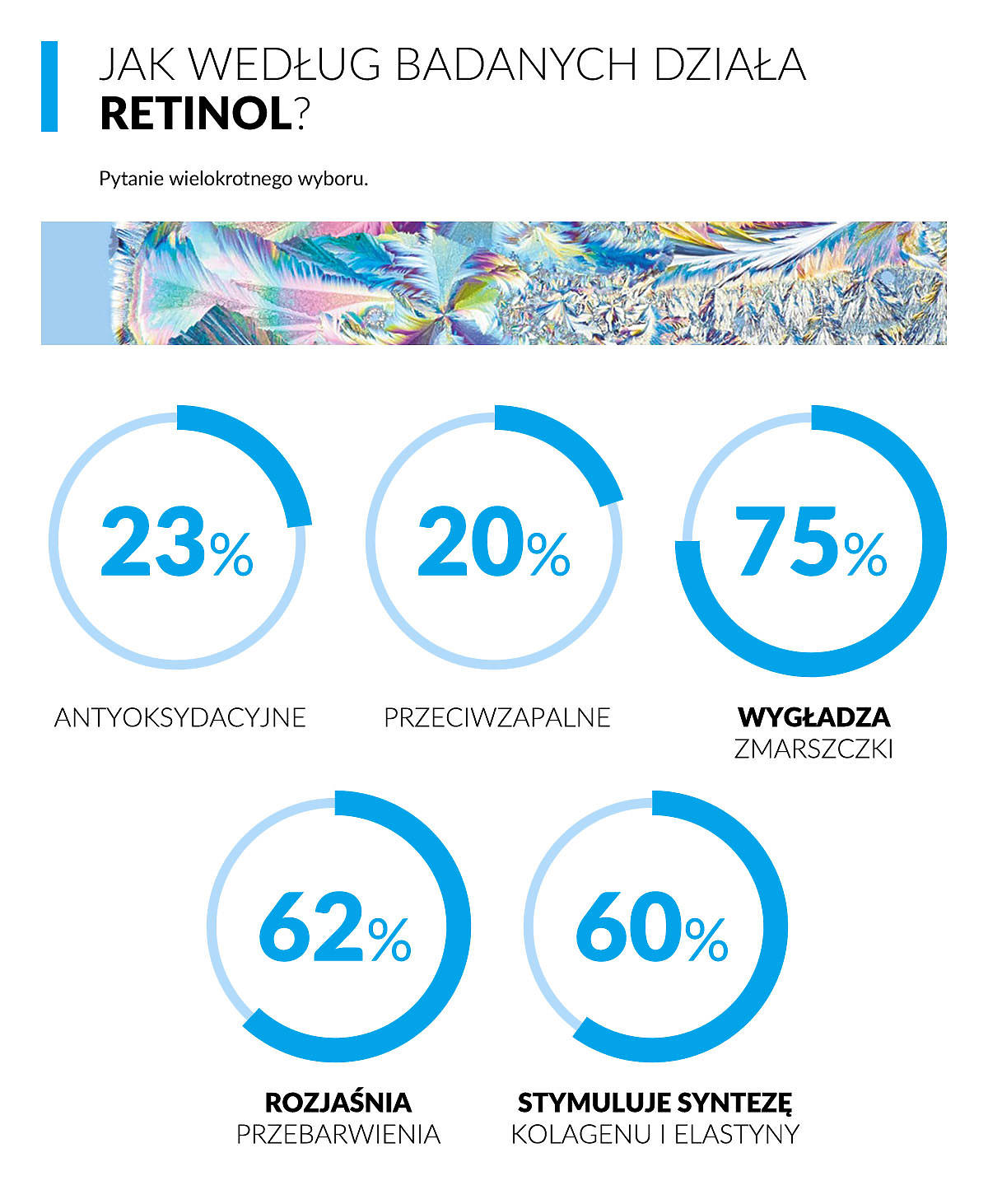 Jak według badanych działa retinol - wyniki badania Wizaz.pl i La Roche Posay