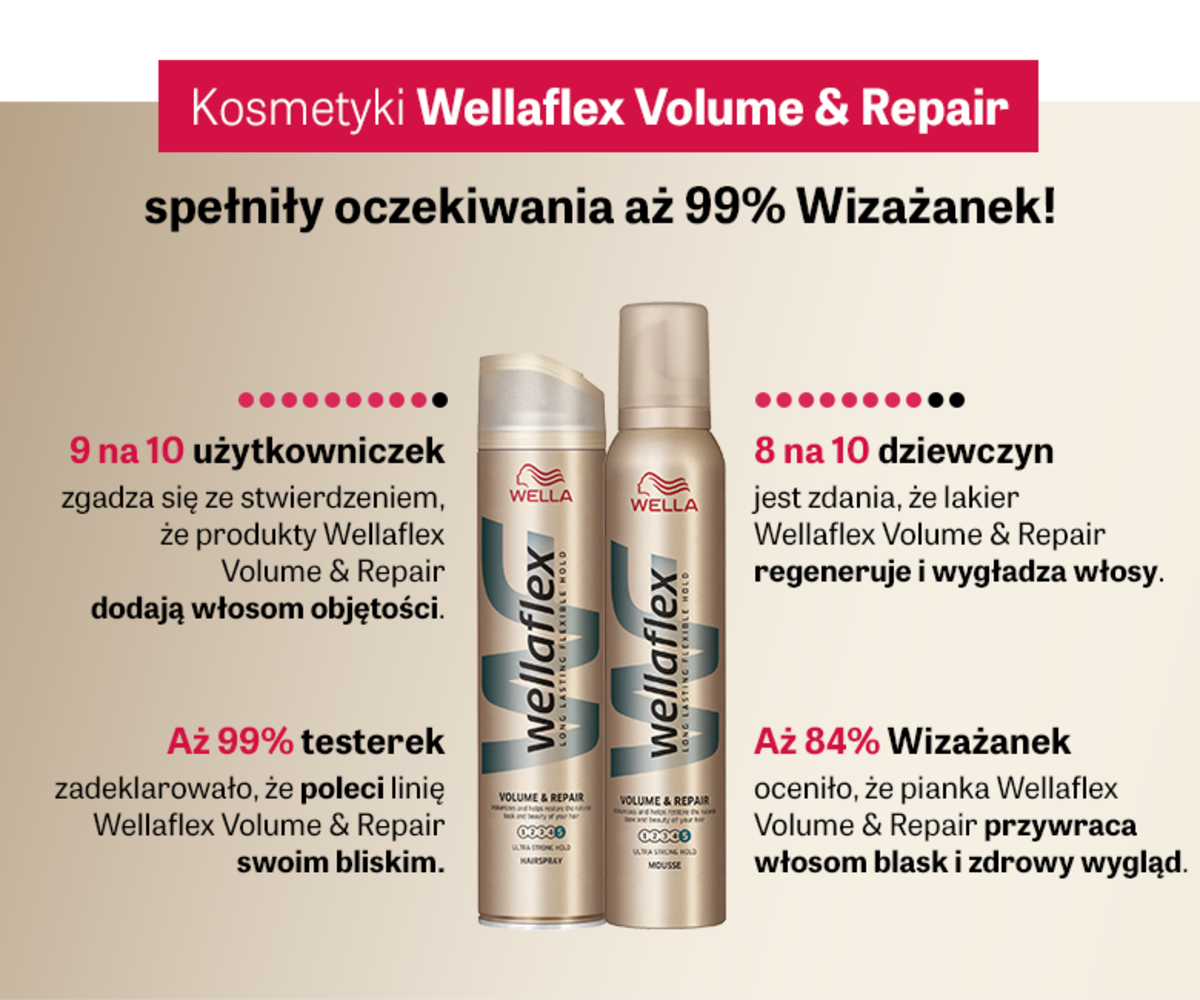 Kosmetyki Wellaflex Volume & Repair spełniły oczekiwania 99% Wizażanek, zwiększają objętość, regenerują