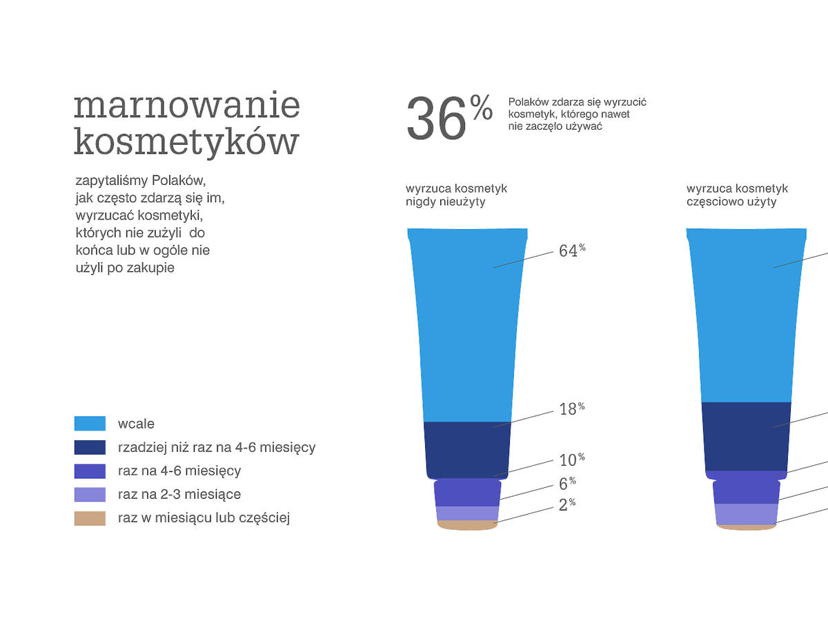 marnowanie kosmetyków